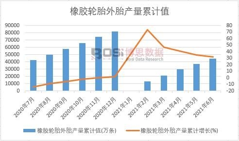 橡膠輪胎外胎產量累計