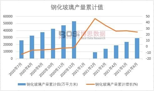鋼化玻璃產量累計