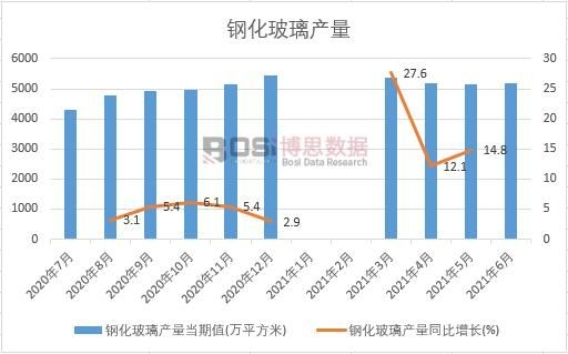 2021年上半年中國鋼化玻璃產量月度統計