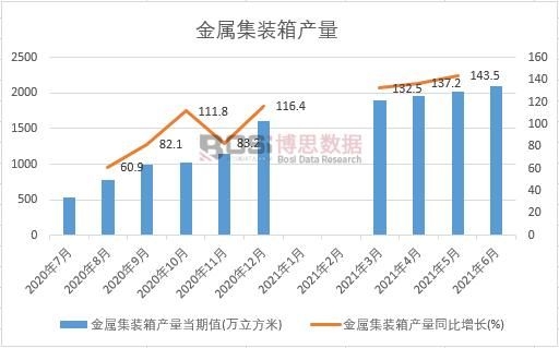 2021年上半年中國金屬集裝箱產(chǎn)量月度統(tǒng)計