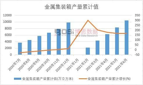 金屬集裝箱產(chǎn)量累計