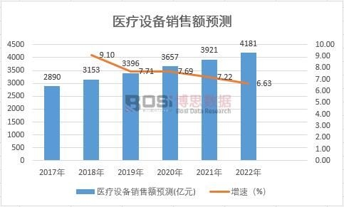 醫(yī)療設(shè)備銷售額預(yù)測