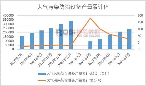 大氣污染防治設備產量累計