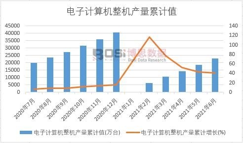 電子計算機整機產量累計