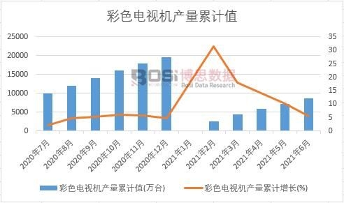 彩色電視機產量累計