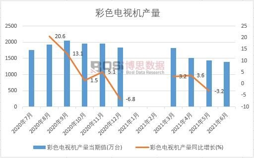 2021年上半年中國彩色電視機產量月度統計