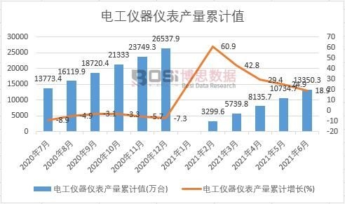 電工儀器儀表產(chǎn)量累計(jì)