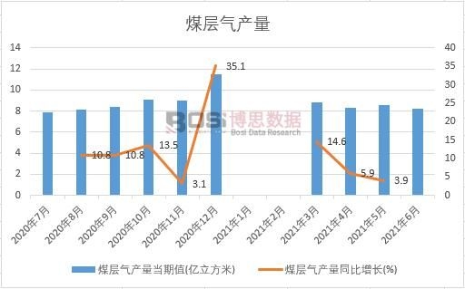 2021年上半年中國煤層氣產量月度統計