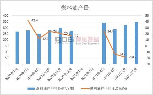 2021年上半年中國燃料油產量月度統計