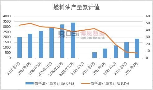 燃料油產量累計