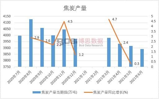 2021年上半年中國焦炭產(chǎn)量月度統(tǒng)計