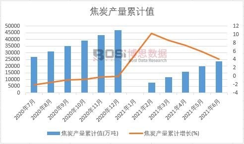 焦炭產(chǎn)量累計