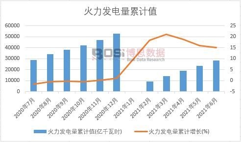 火力發電量累計