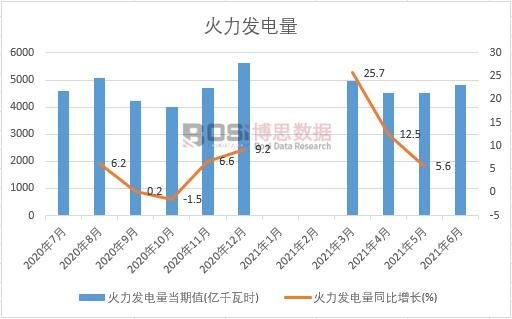 2021年上半年中國火力發電量月度統計