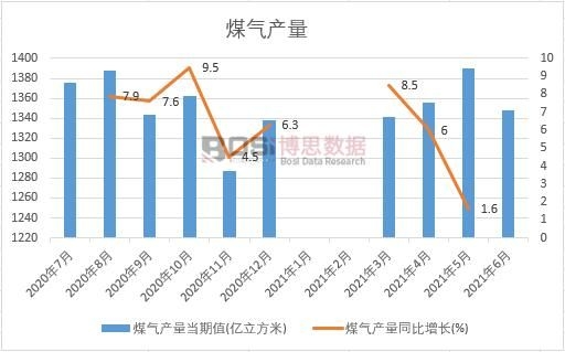 2021年上半年中國煤氣產量月度統計
