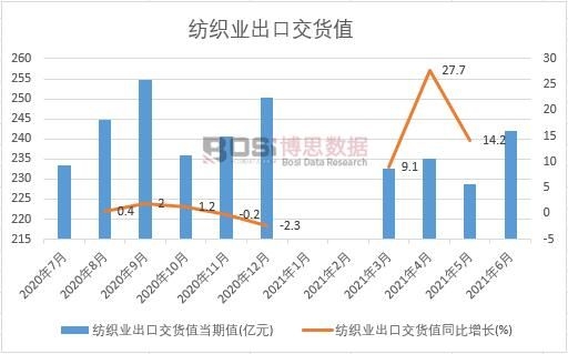 2021年上半年中國紡織業(yè)出口交貨值月度統(tǒng)計
