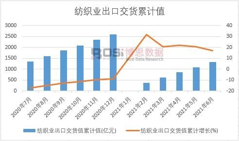 紡織業(yè)出口交貨值累計