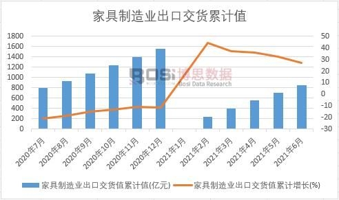 家具制造業出口交貨值累計