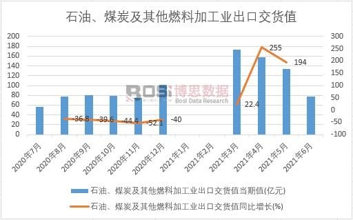 2021���ϰ����Ї�ʯ�͡�ú̿������ȼ�ϼӹ��I(y��)���ڽ�؛ֵ�¶Ƚy(t��ng)Ӌ(j��)