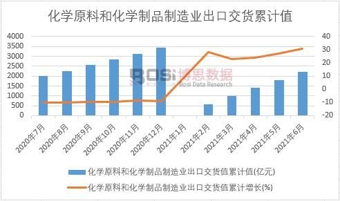 化學原料和化學制品制造業出口交貨值累計