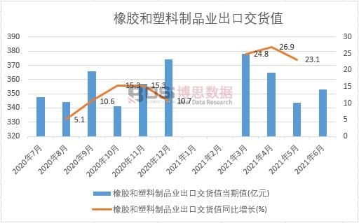 2021年上半年中國橡膠和塑料制品業(yè)出口交貨值月度統(tǒng)計