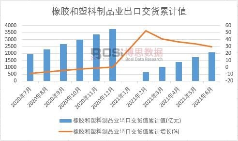 橡膠和塑料制品業(yè)出口交貨值累計