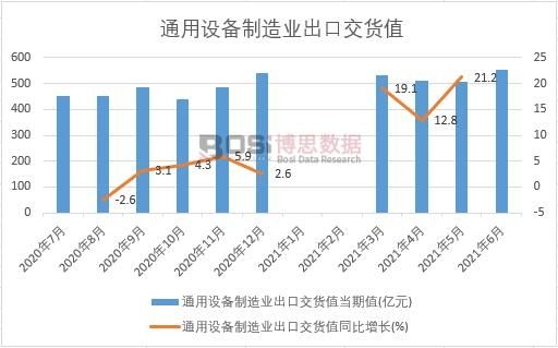2021年上半年中國通用設備制造業出口交貨值月度統計