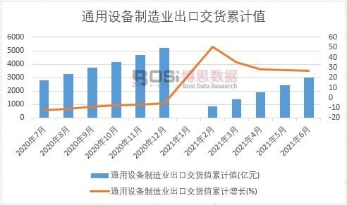 通用設備制造業出口交貨值累計