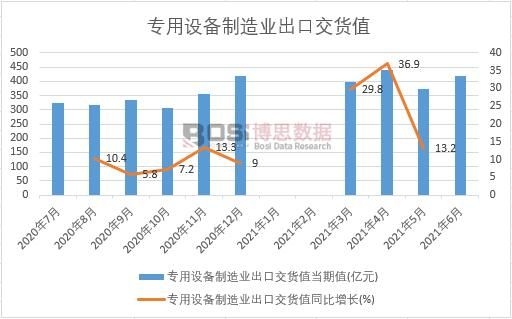 2021年上半年中國專用設備制造業出口交貨值月度統計