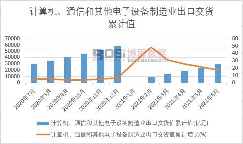 計算機(jī)、通信和其他電子設(shè)備制造業(yè)出口交貨值累計
