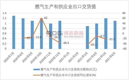 2021年上半年中國燃氣生產和供應業出口交貨值月度統計