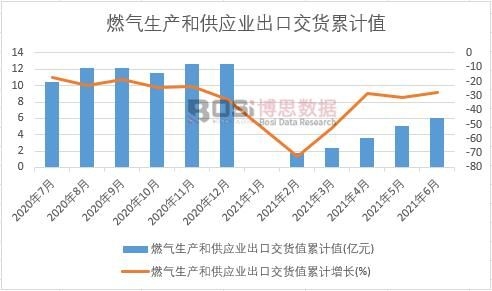 燃氣生產和供應業出口交貨值累計