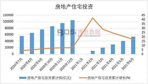 房地產住宅投資累計