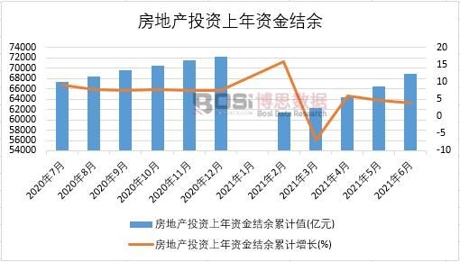 2021年上半年中國房地產投資上年資金結余月度統計