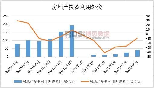 2021年上半年中國房地產(chǎn)投資利用外資月度統(tǒng)計
