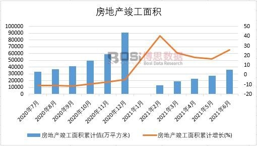 2021年上半年中國房地產竣工面積月度統計表【圖表】各省市產量數據統計