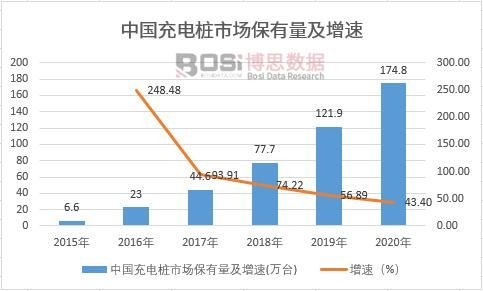 中國充電樁市場保有量及增速