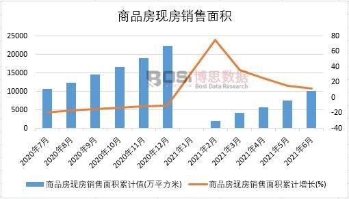 2021年上半年中國商品房現房銷售面積月度統計