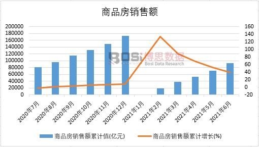 2021年上半年中國商品房銷售額月度統計表【圖表】各省市產量數據統計