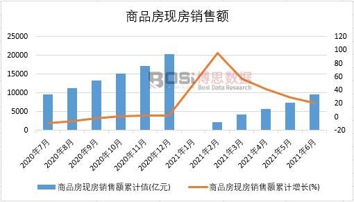 2021年上半年中國商品房現房銷售額月度統計