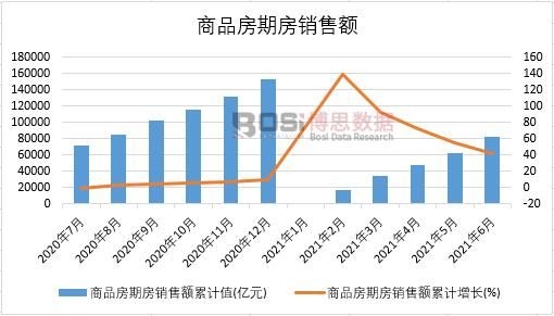 2021年上半年中國商品房期房銷售額月度統(tǒng)計