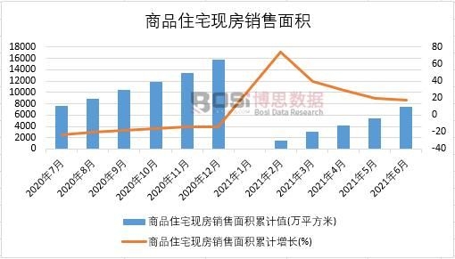 2021年上半年中國商品住宅現(xiàn)房銷售面積月度統(tǒng)計(jì)