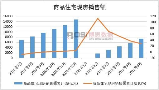2021年上半年中國商品住宅現(xiàn)房銷售額月度統(tǒng)計(jì)
