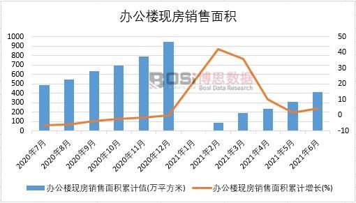 2021年上半年中國辦公樓現房銷售面積月度統計