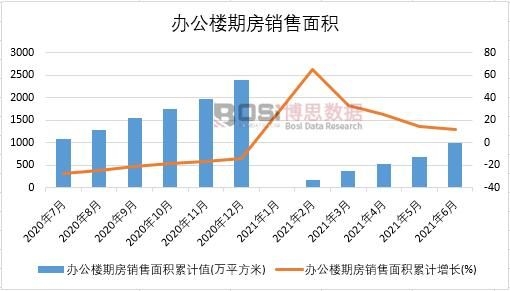 2021年上半年中國辦公樓期房銷售面積月度統計