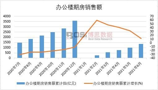 2021年上半年中國辦公樓期房銷售額月度統計