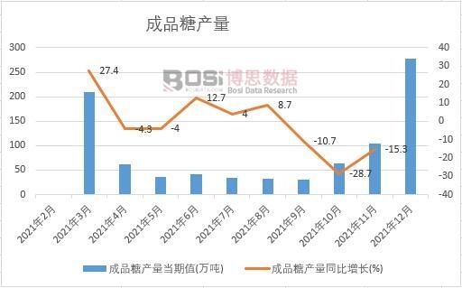 2021年中國成品糖產量月度統計表