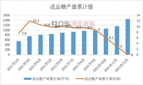 成品糖產量累計