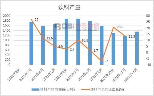 2021年中國飲料產量月度統計