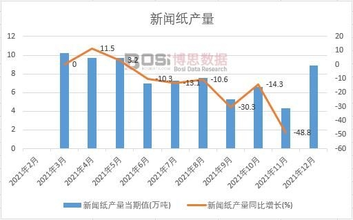 2021年中國新聞紙產(chǎn)量月度統(tǒng)計表